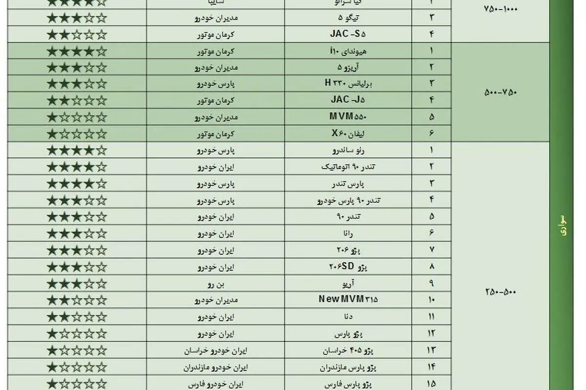 لیست جدید خودروهای بیکیفیت