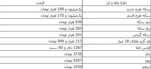 ثبات نسبی قیمت انواع ارز و طلا