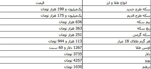 ثبات نسبی قیمت انواع ارز و طلا