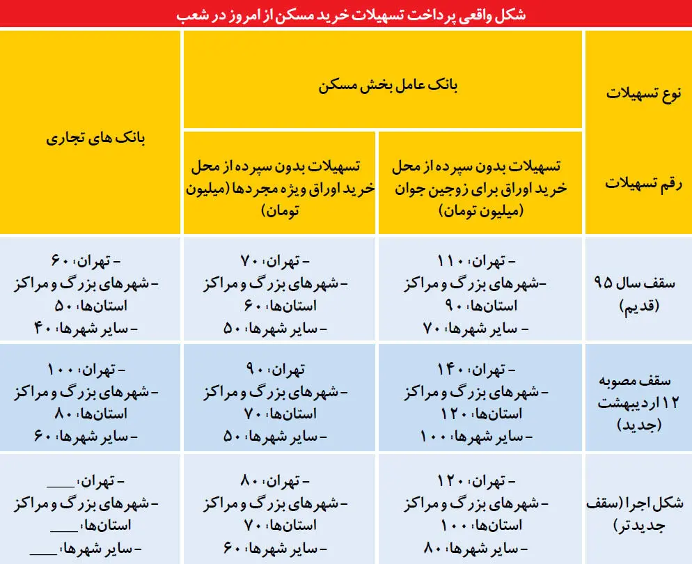 اکران متفاوت وام مسکن زوجین