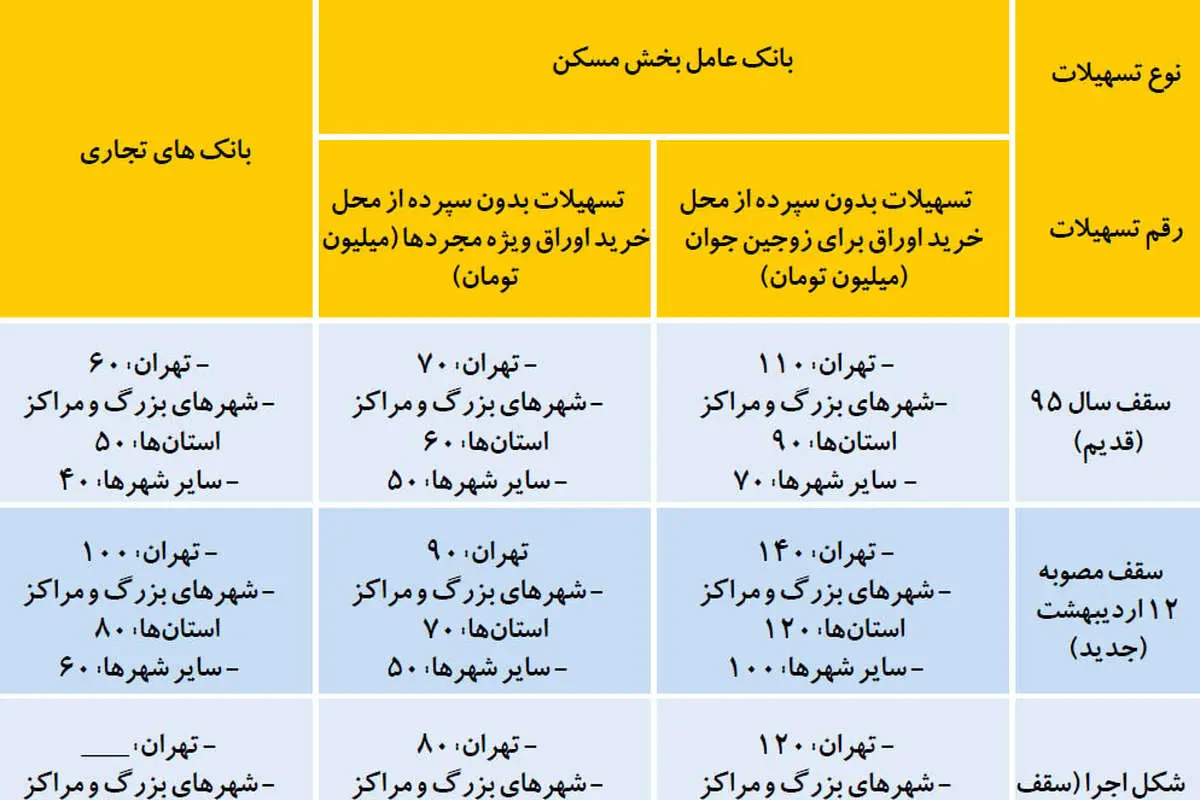 اکران متفاوت وام مسکن زوجین
