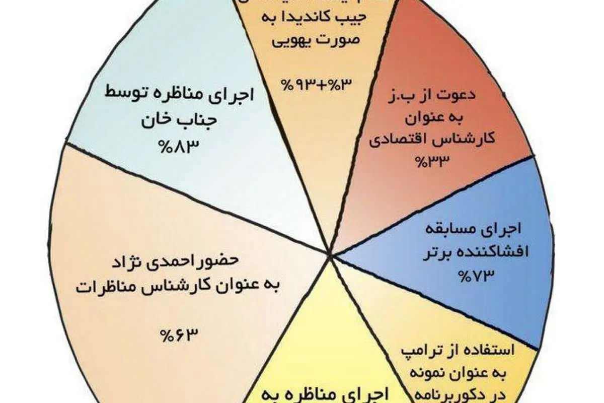 (طنز) ۶ عامل افزایش جذابیت مناظره سوم