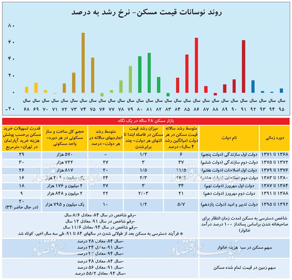 بیلان هفت دولت در بازار مسکن