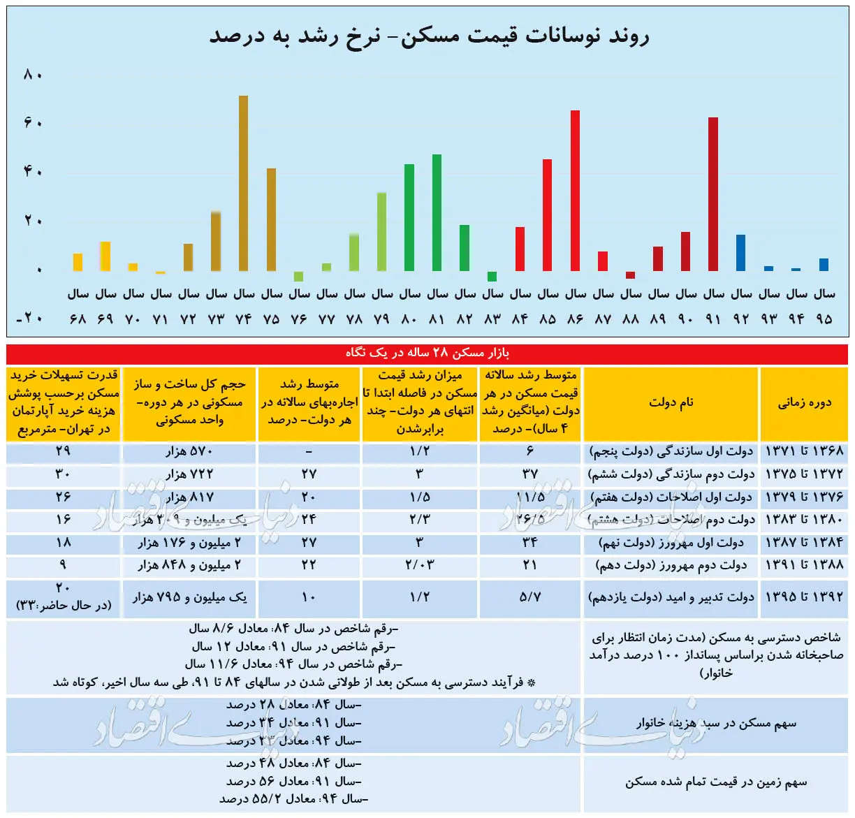 بیلان هفت دولت در بازار مسکن