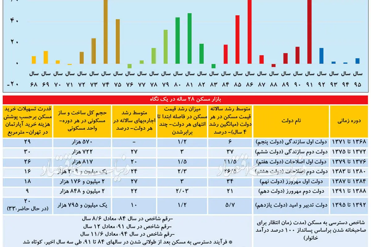 بیلان هفت دولت در بازار مسکن