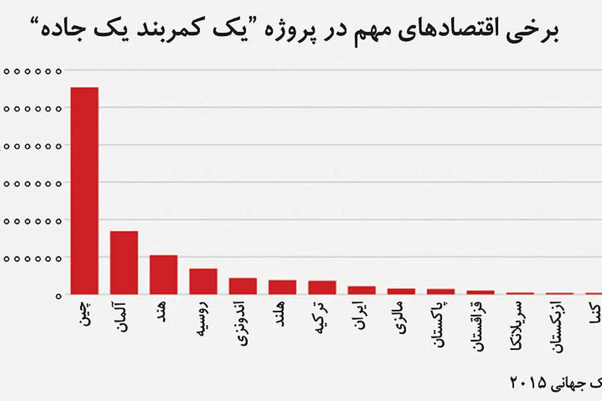 خیز چین برای رهبری تجارت جهان