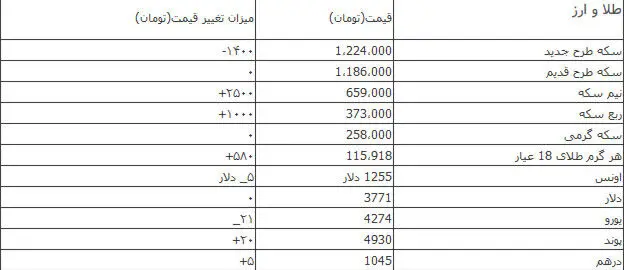 ادامه روند سردرگمی در بازار ارز و سکه