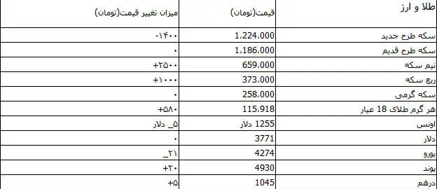 ادامه روند سردرگمی در بازار ارز و سکه
