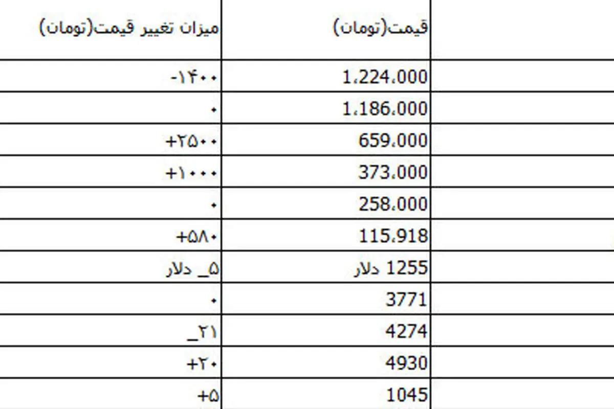 ادامه روند سردرگمی در بازار ارز و سکه
