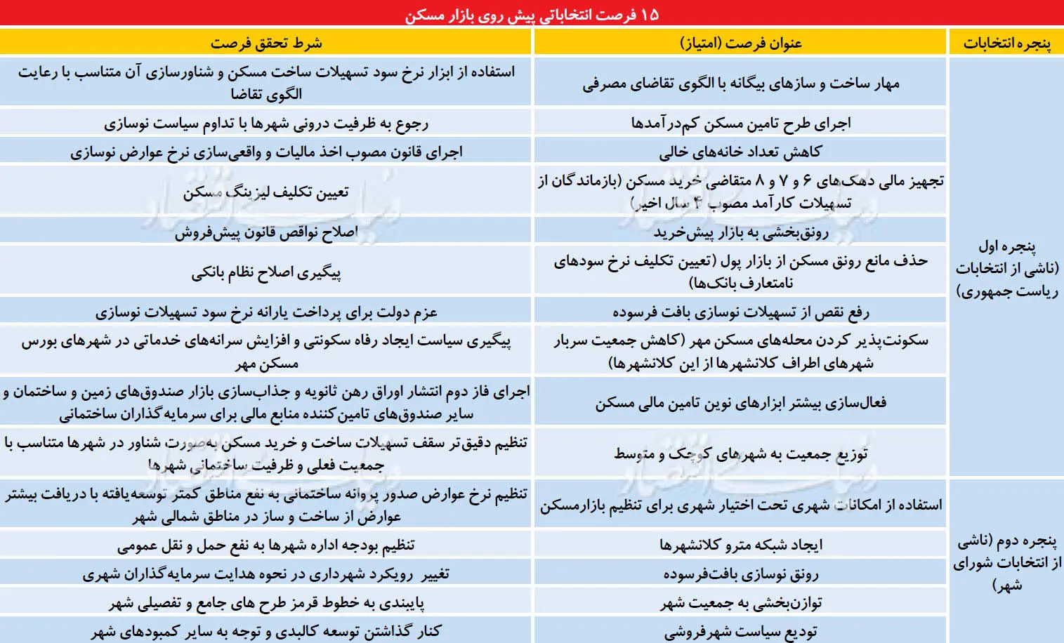۲پنجره انتخاباتی در بازار ملک