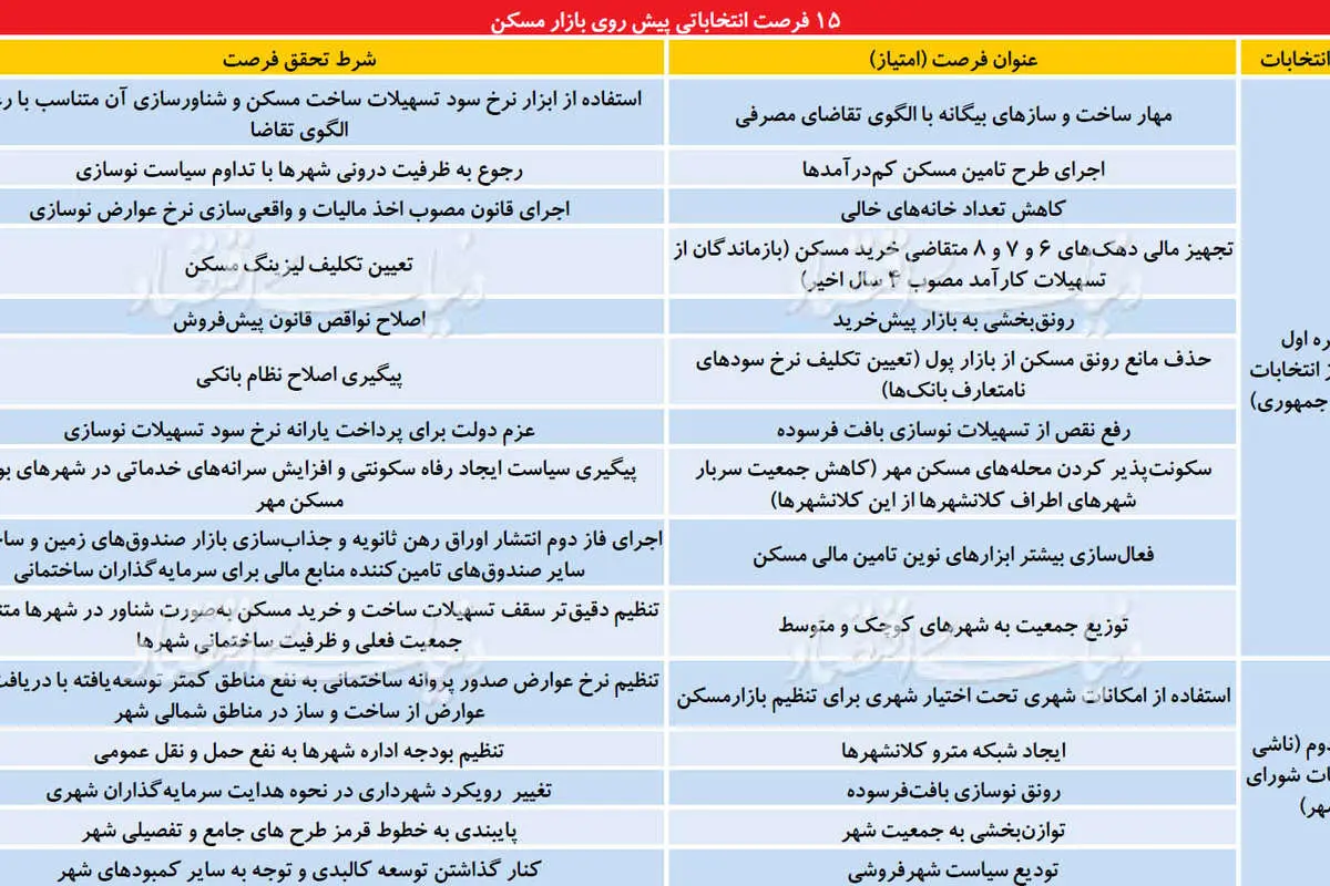 ۲پنجره انتخاباتی در بازار ملک