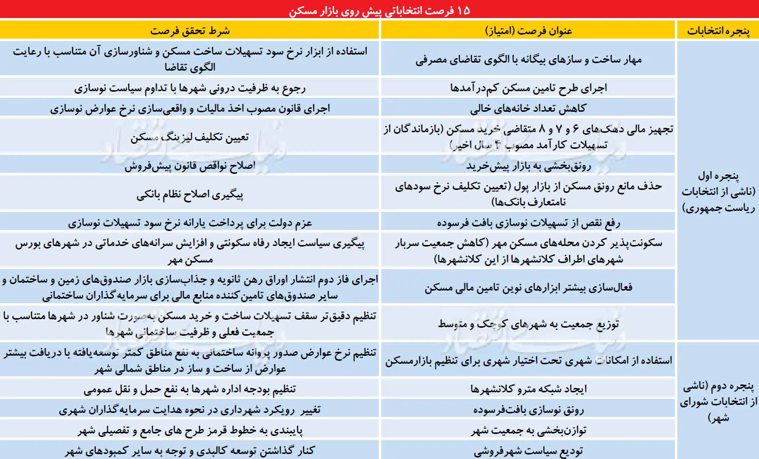 ۲پنجره انتخاباتی در بازار ملک
