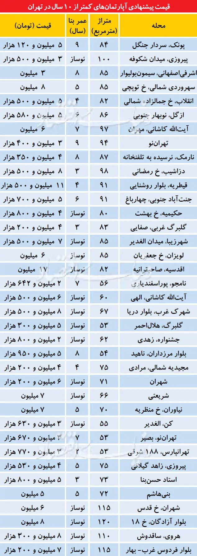 آپارتمان کمتر از 10 سال در تهران، چند؟