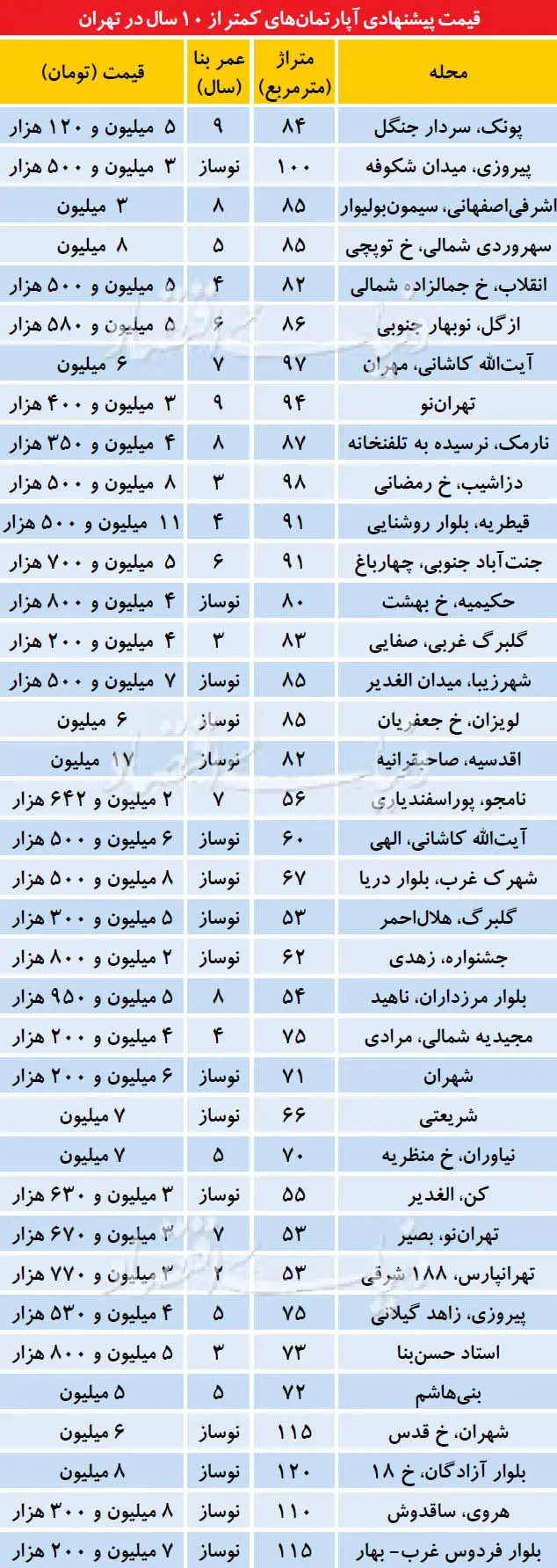 آپارتمان کمتر از 10 سال در تهران، چند؟