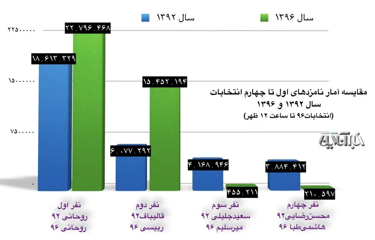 روحانی رکورد خودش را زد