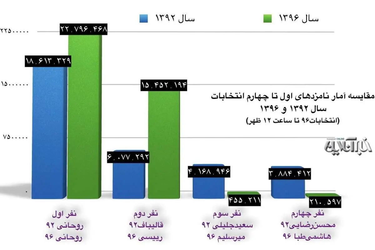 روحانی رکورد خودش را زد