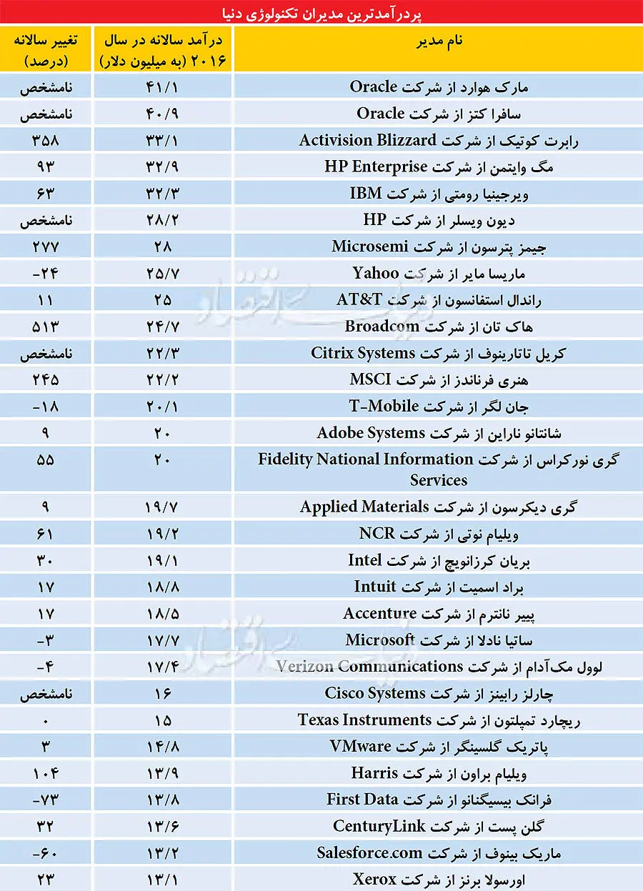 پردرآمدترین مدیران تکنولوژی جهان