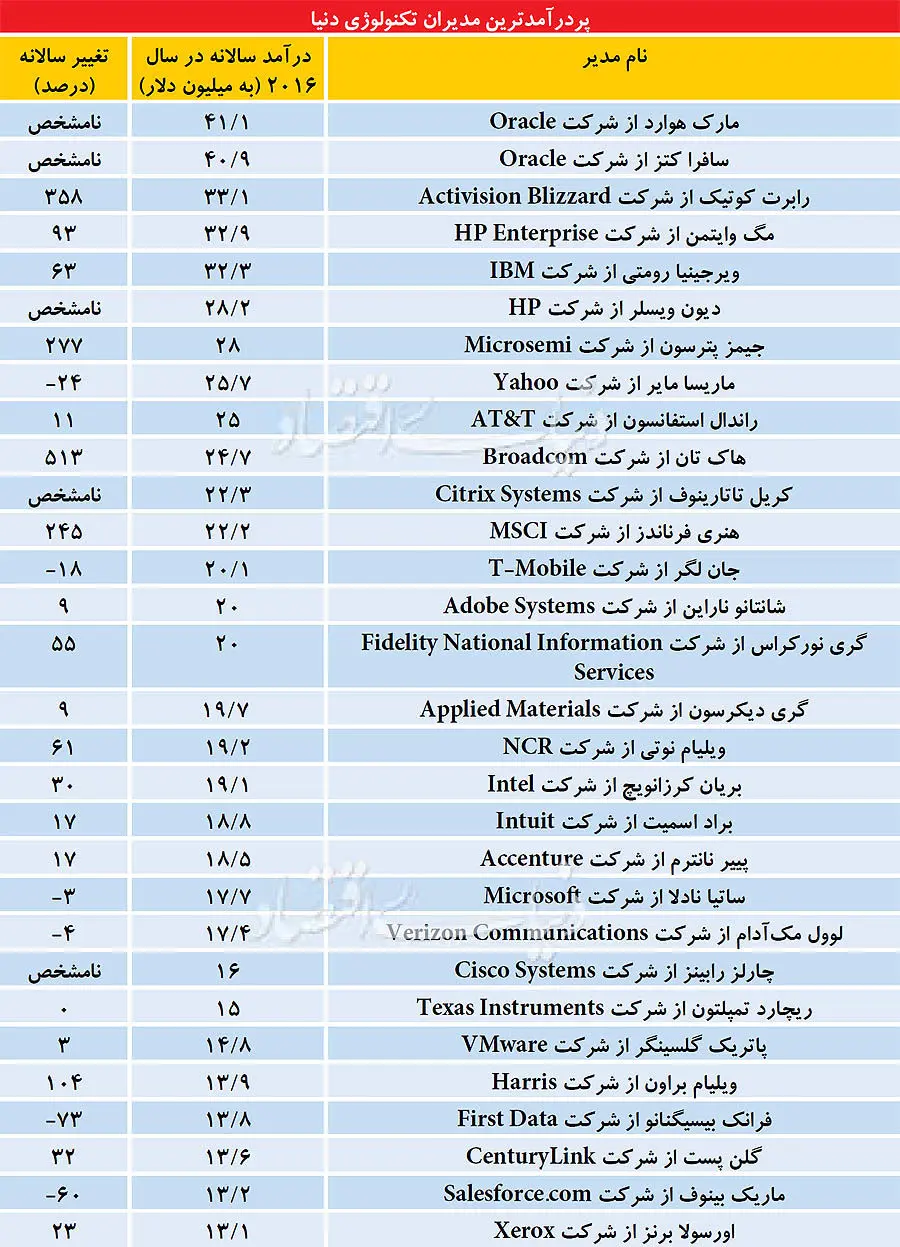 پردرآمدترین مدیران تکنولوژی جهان