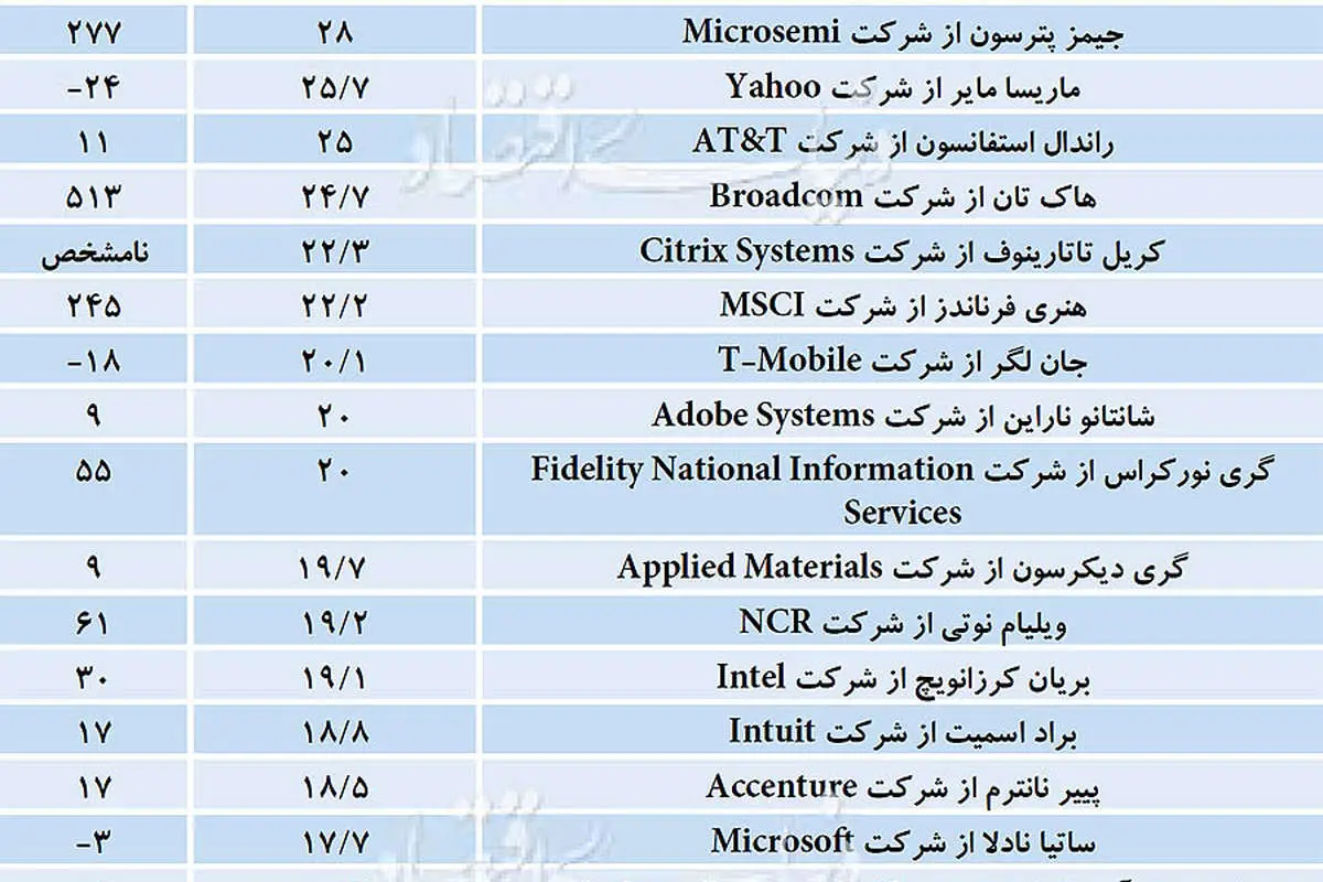 پردرآمدترین مدیران تکنولوژی جهان