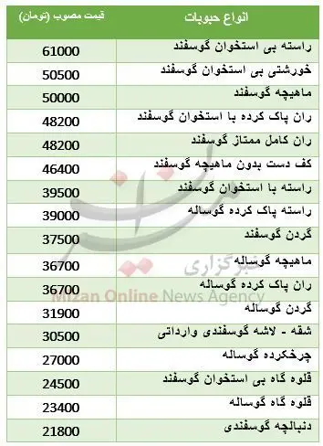 آخرین قیمت گوشت قرمز گوسفندی در بازار