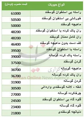 آخرین قیمت گوشت قرمز گوسفندی در بازار