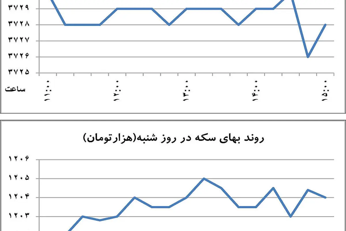 خروج دلار از حبس قیمت