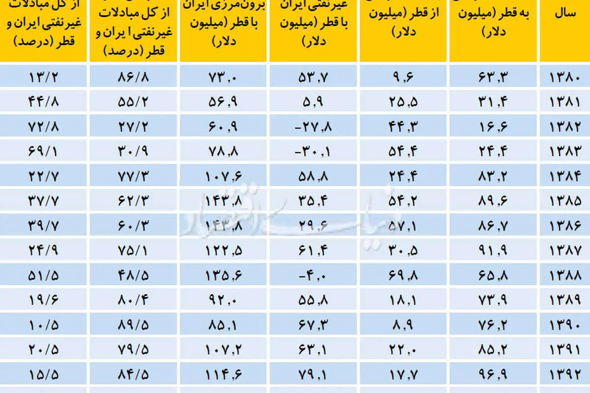فرصتهای جدید بازار قطر