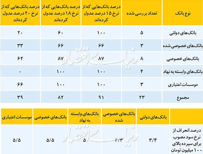 بانک‌ها نرخ سود مصوب را رعایت می‌کنند؟