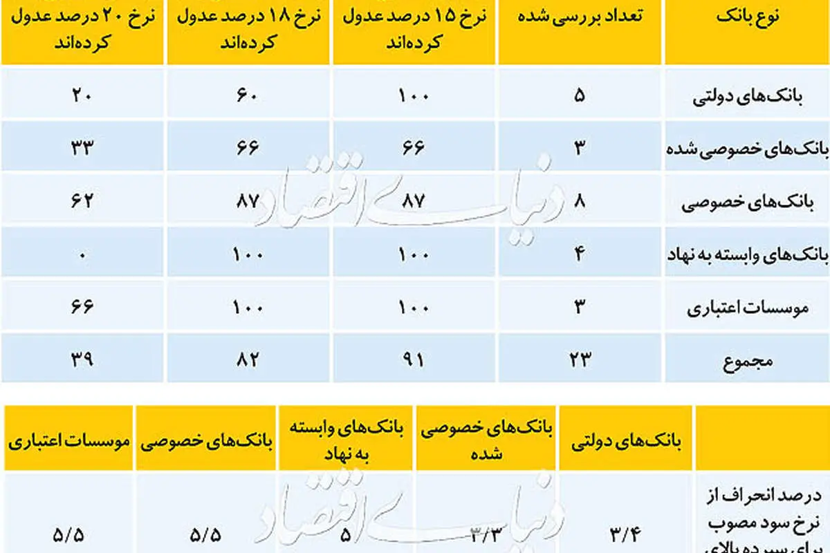 بانک‌ها نرخ سود مصوب را رعایت می‌کنند؟