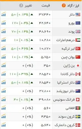 واکنش بازار ارز به حملات تروریستی امروز تهران