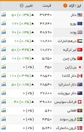 واکنش بازار ارز به حملات تروریستی امروز تهران