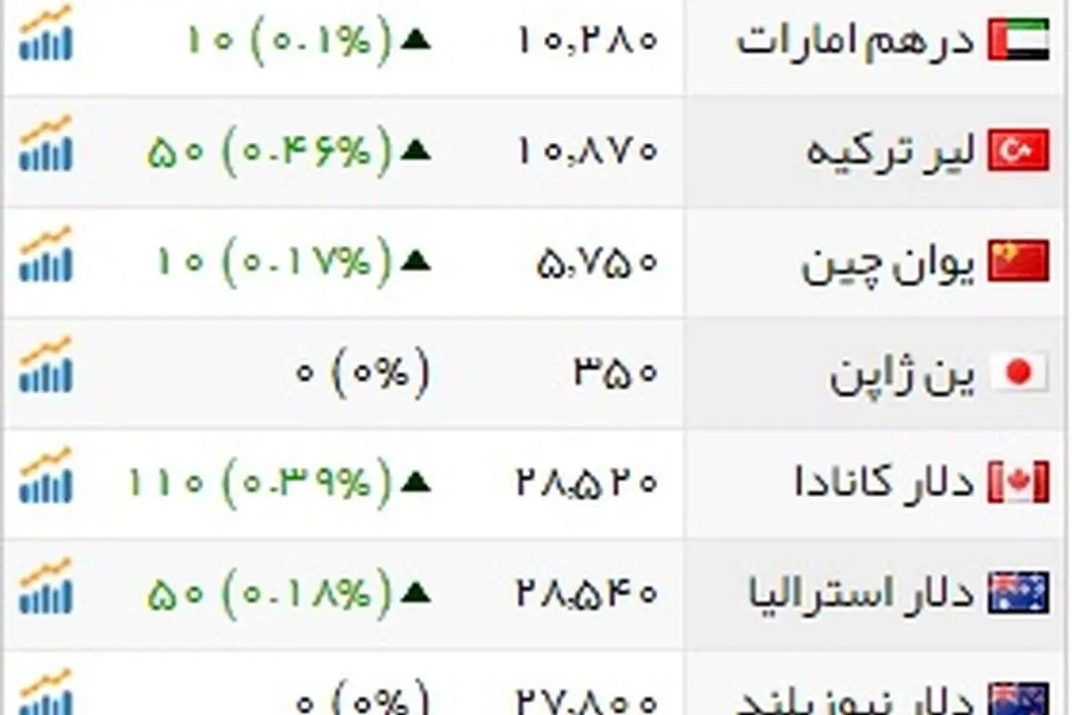 واکنش بازار ارز به حملات تروریستی امروز تهران