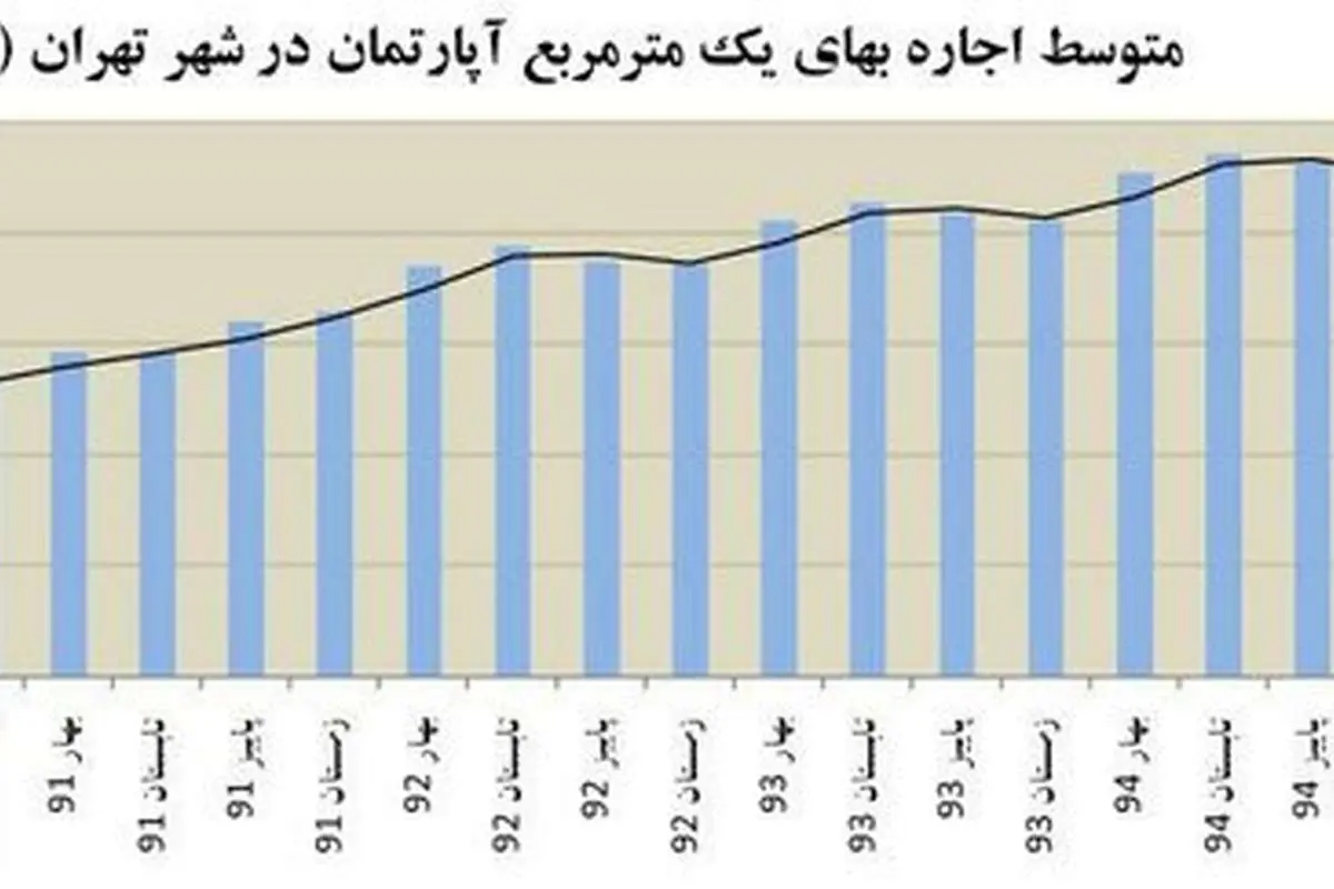 متوسط نرخ اجاره مسکن در هر متر مربع