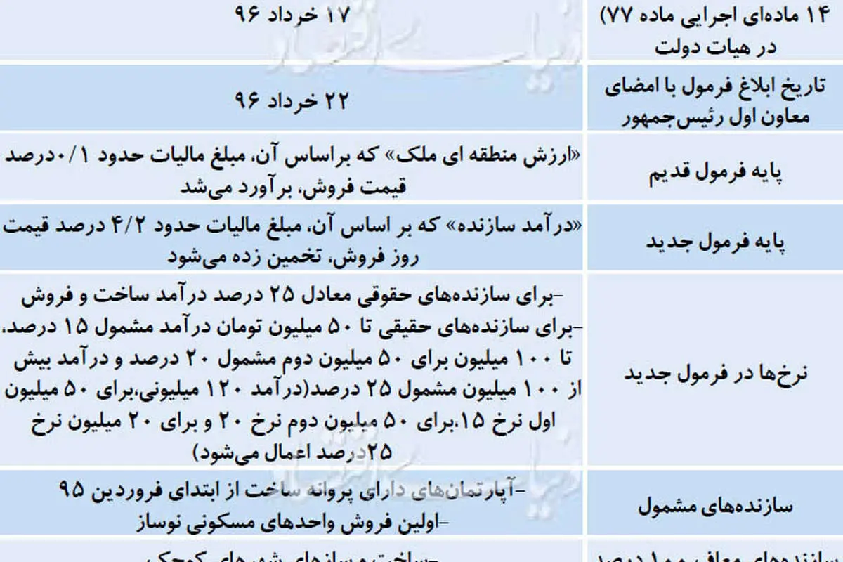 جزئیات مالیات جدید مسکن