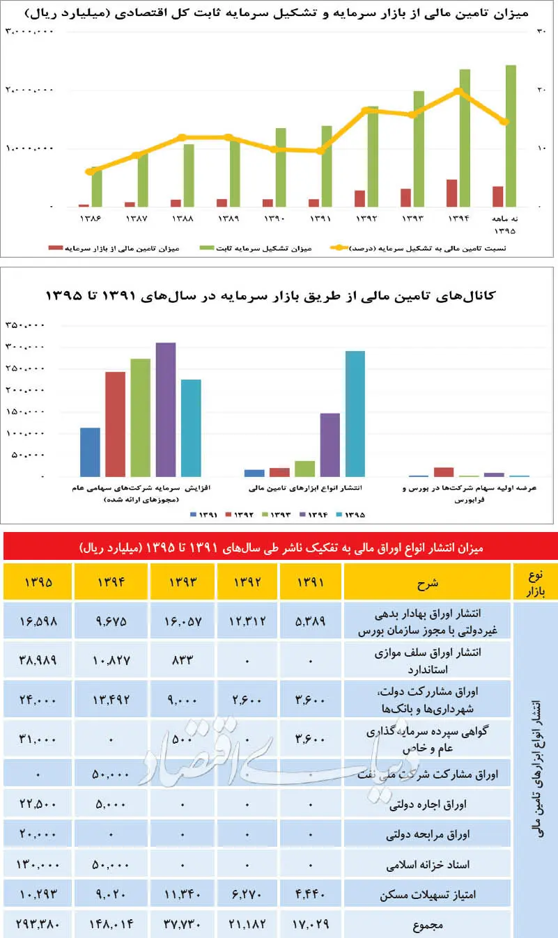 سه چراغ سبز به بازار بدهی