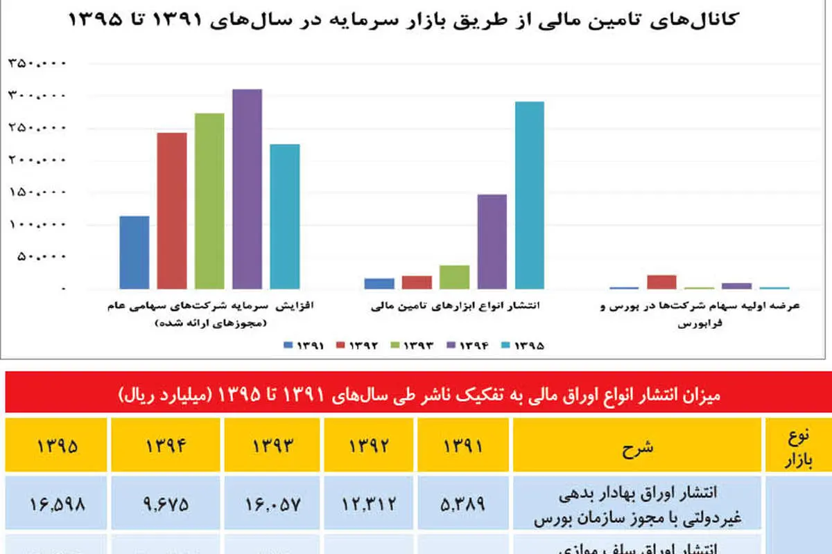 سه چراغ سبز به بازار بدهی