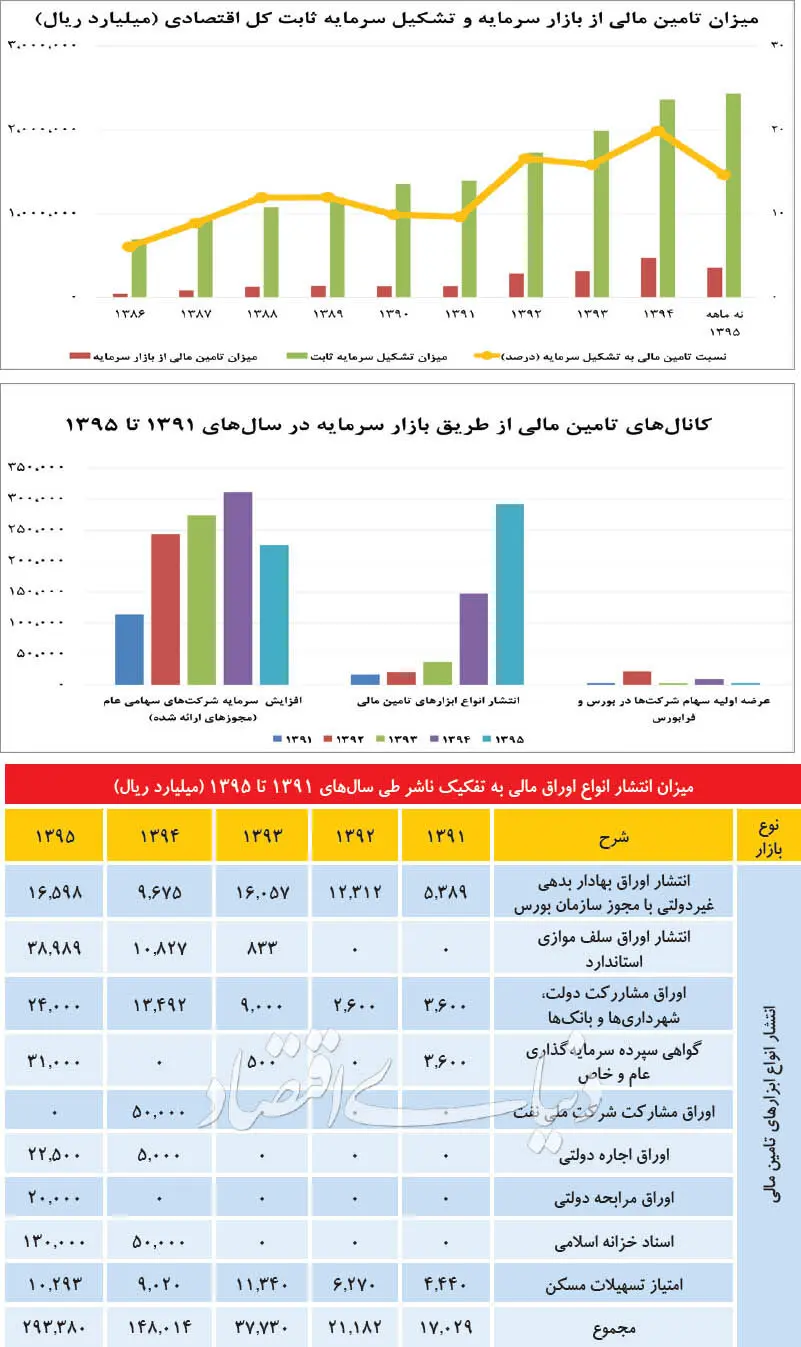سه چراغ سبز به بازار بدهی