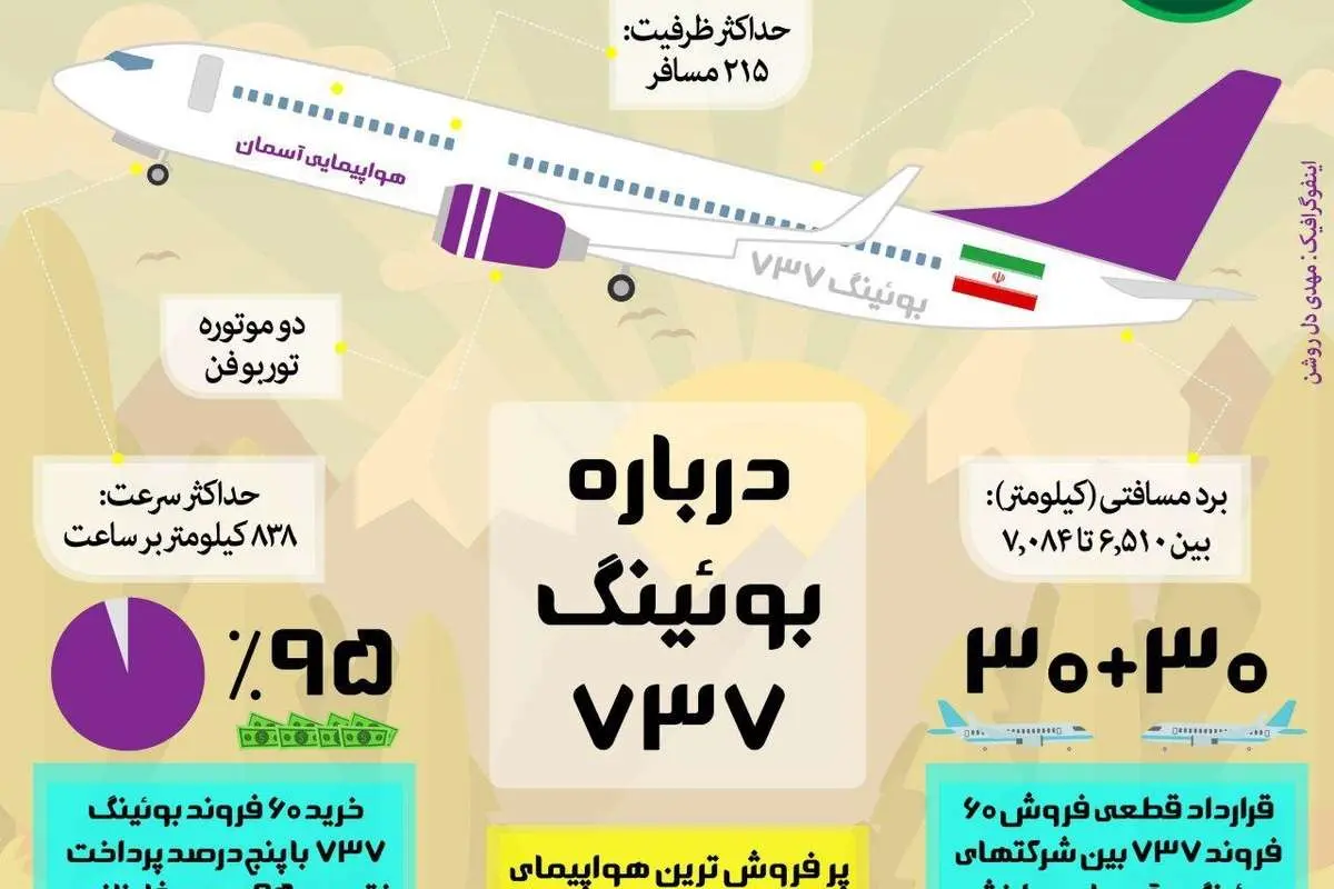 (اینفوگرافیک) بوئینگ۷۳۷ جدیدترین خرید ناوگان هوایی