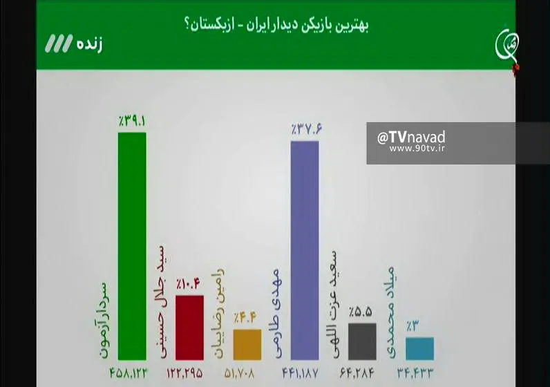 بهترین بازیکن تیم ملی در شب تاریخی چه کسی بود؟