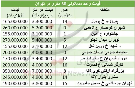 مظنه خرید آپارتمان 50 متری در تهران