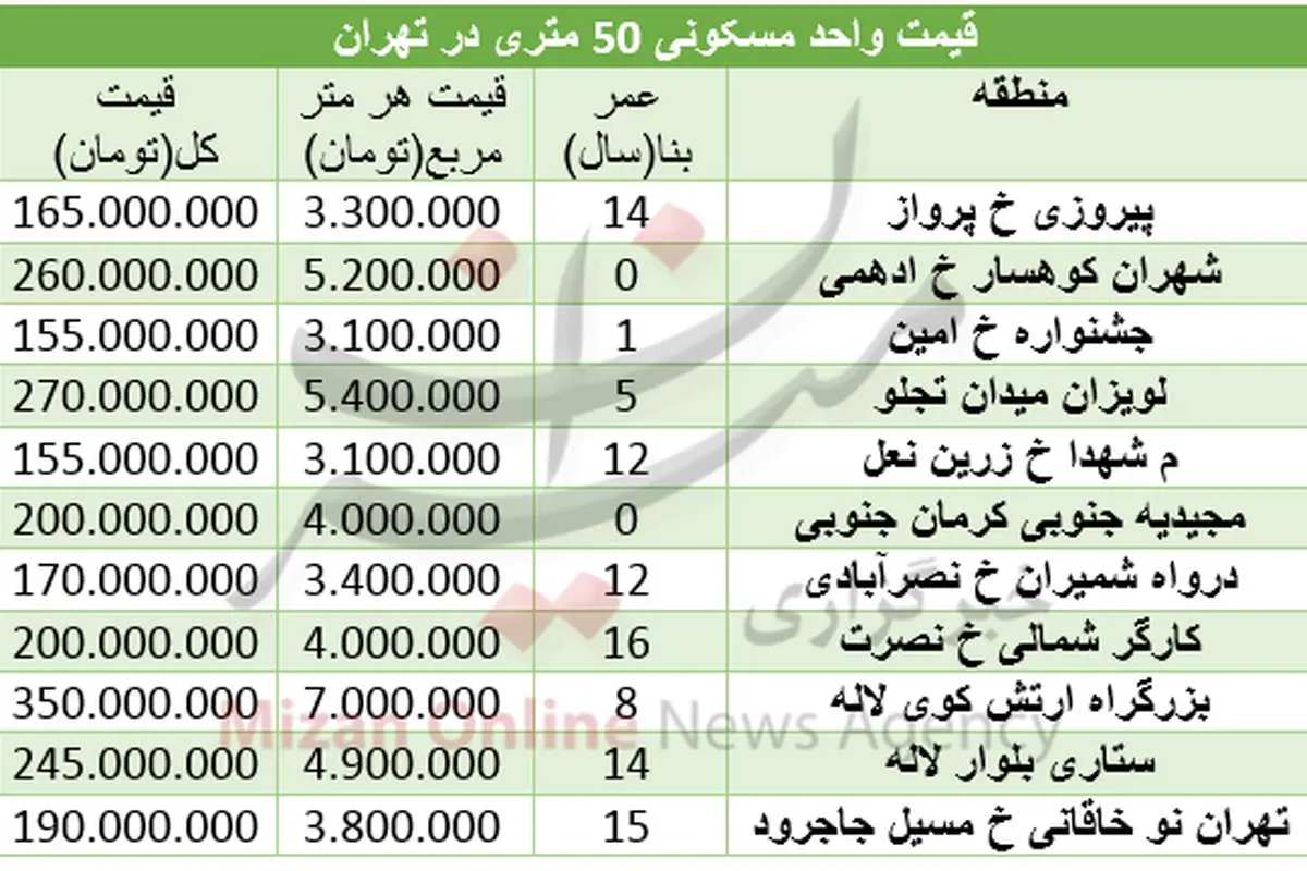 مظنه خرید آپارتمان 50 متری در تهران