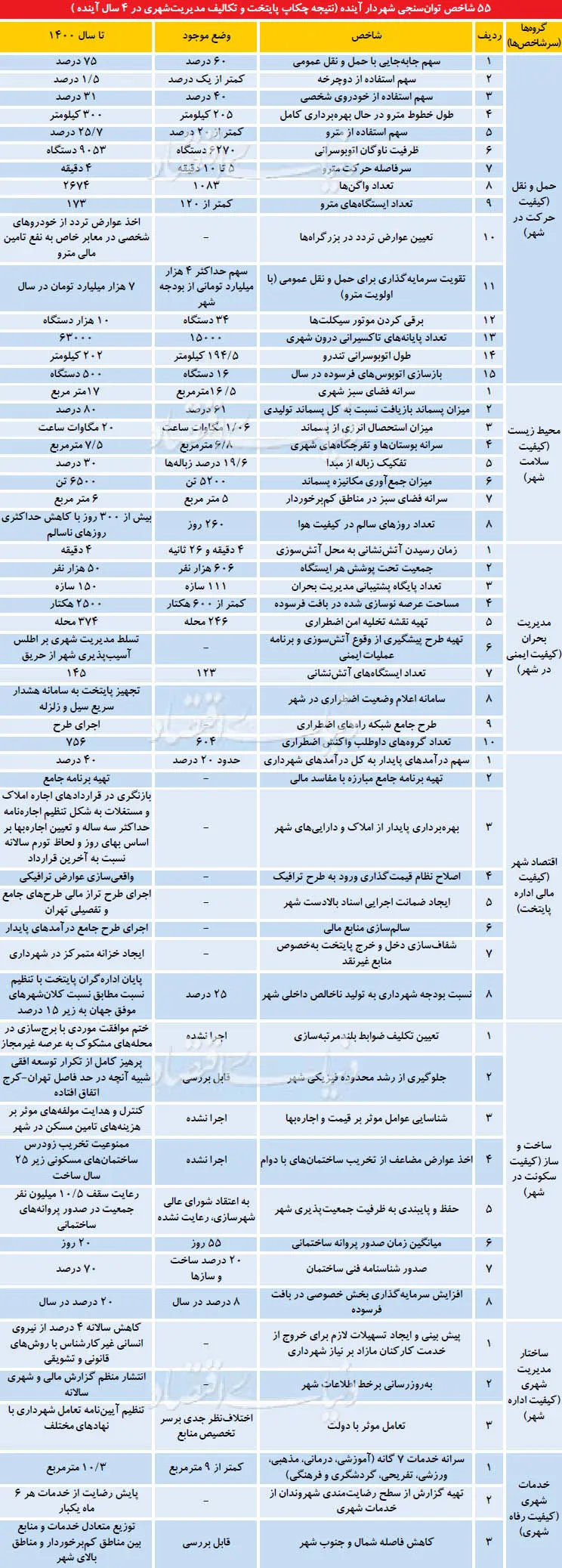 کیفیت زندگی در تهران 1400