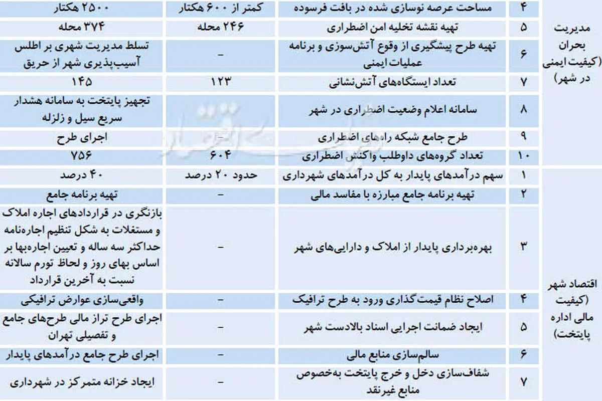 کیفیت زندگی در تهران 1400