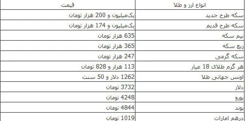 ثبات نسبی قیمت طلا و افزایش ۱۰۰ ریالی نرخ یورو
