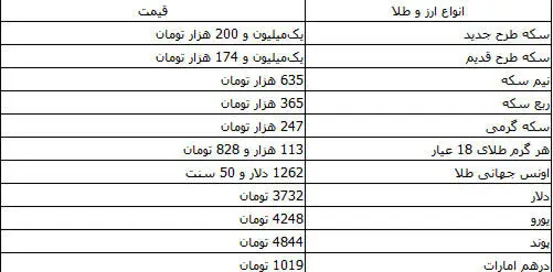 ثبات نسبی قیمت طلا و افزایش ۱۰۰ ریالی نرخ یورو