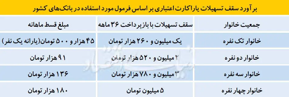 فرمول دریافت وام با یارانه