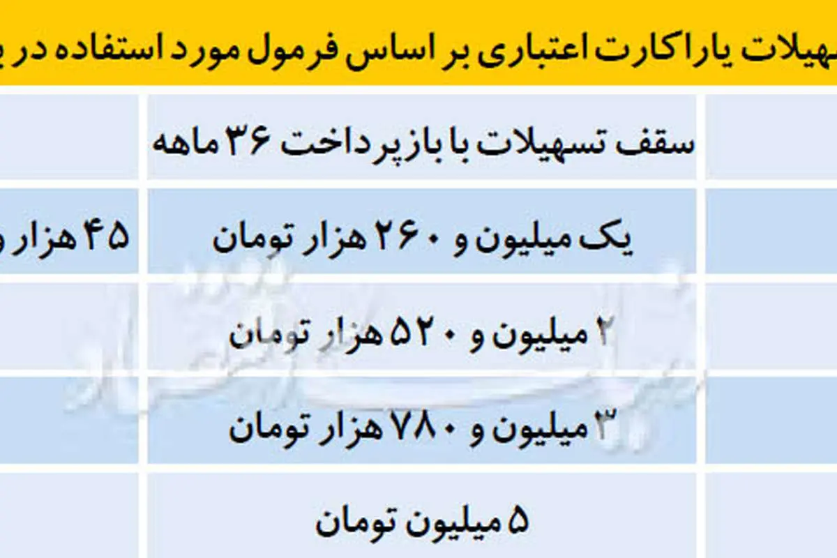 فرمول دریافت وام با یارانه