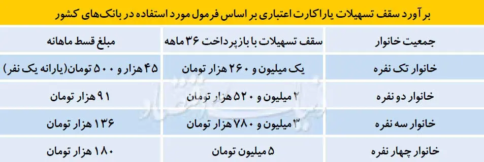 فرمول دریافت وام با یارانه