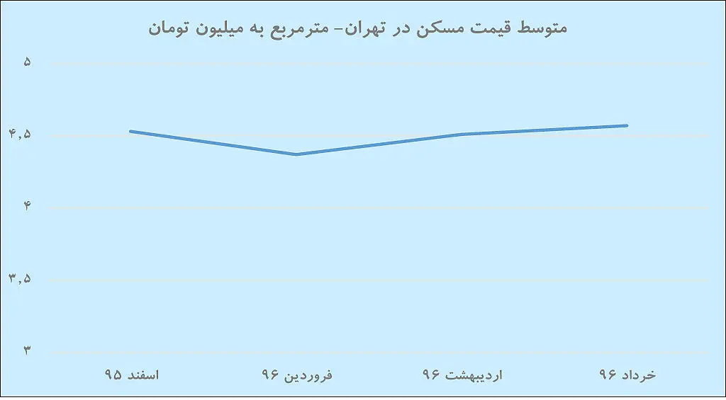 فصل خرید ملک با آوانس بهار
