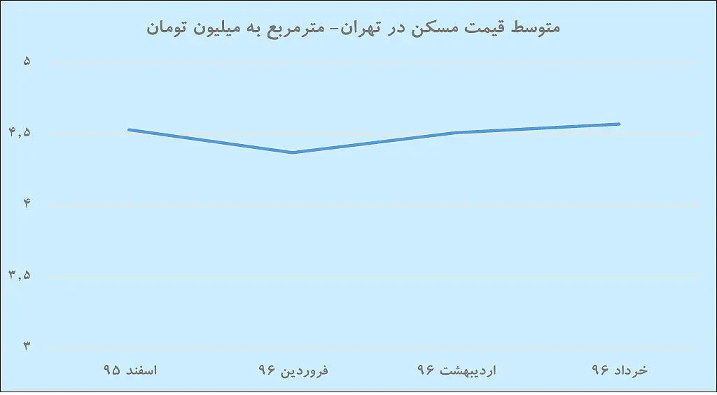فصل خرید ملک با آوانس بهار
